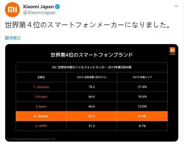 شیائومی؛ چهارمین تولیدکننده برتر گوشی هوشمند