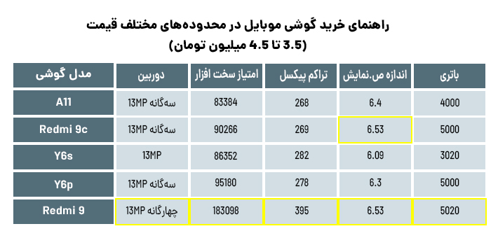 گوشی خوب تا 4.5 میلیون تومان چی خوبه