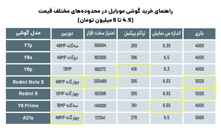 گوشی تا 6 میلیون تومن چی بخرم