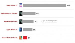 اپل صدرنشین فروش گوشی‌های پرچمدار 2020 ؛ گوشی آیفون 11 حدود 30% از کل فروش اپل را داشته است