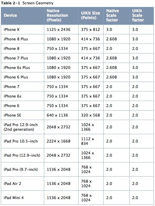 مشخص شدن اندازه صفحه نمایش آیفون ایکس پلاس در لیست گوشی هایی که از ios12 آزمایشی استفاده کرده اند!