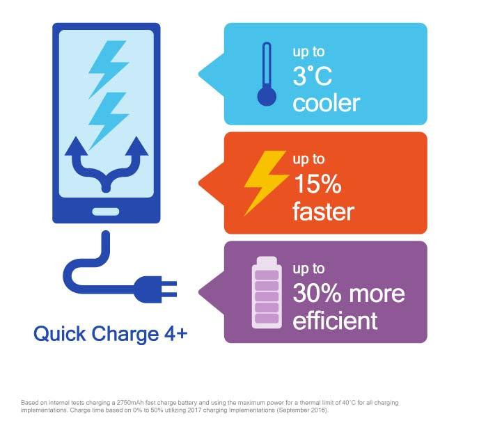 عملکرد فنآوری Quick Charge 4 Plus کوالکام