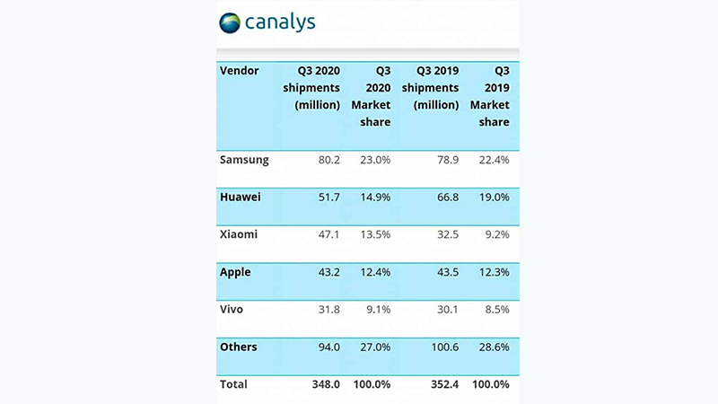 داده‌های سه ماهه‌ی بازار جهانی موبایل کمپانی Canalys