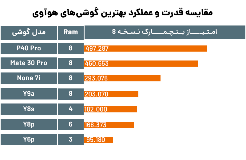 بهترین گوشی هواوی