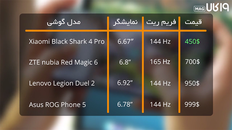  مقایسه black shark.4pro با مدل های راگ فون 5 ، لنوو لژیون دوئل 2 و رد مجیک 6 از نظر نمایشگر