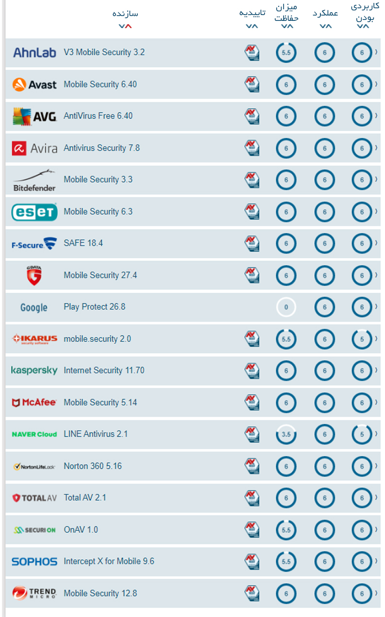 بهترین انتی ویروس برای اندروید