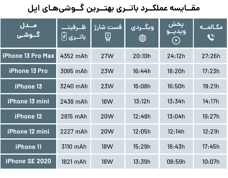 بهترین گوشی اپل 2021