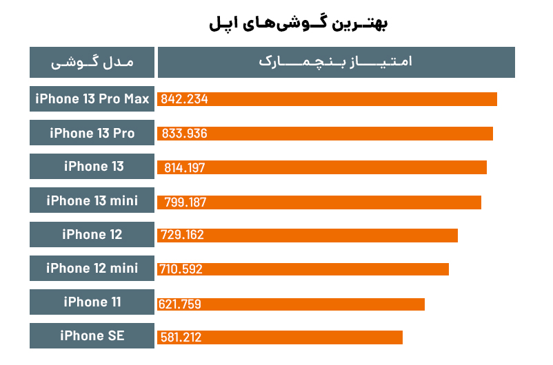 بهترین گوشی ایفون