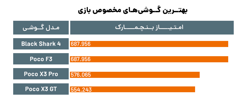 مقایسه بلک شارک ۴ با پوکو f3 و پوکو x3 پرو