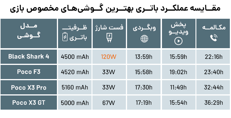مقایسه black shark 4 با گوشی poco x3 pro با poco f3