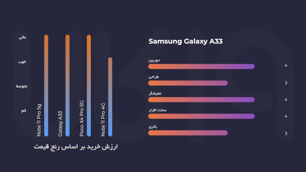 اینفوگرافی بررسی گوشی a33