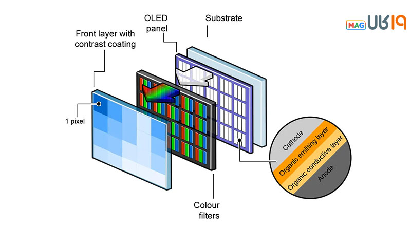 تفاوت صفحه نمایش oled با amoled