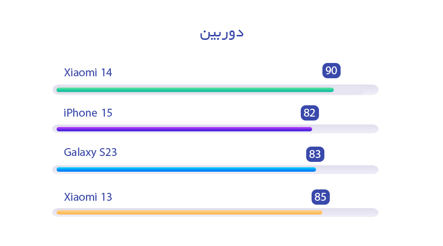 بررسی دوربین