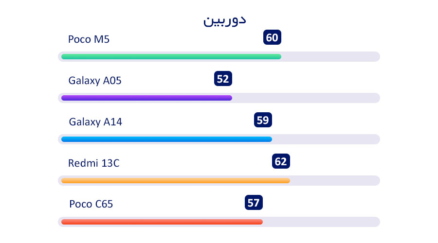 بررسی دوربین