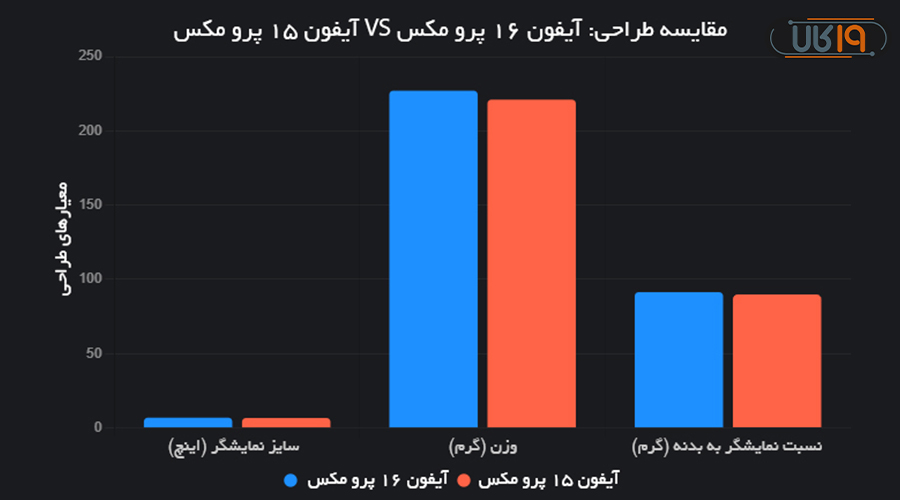 نمودار تحلیلی مقایسه ایفون ۱۶ پرومکس با ۱۵ پرومکس از نظر طراحی