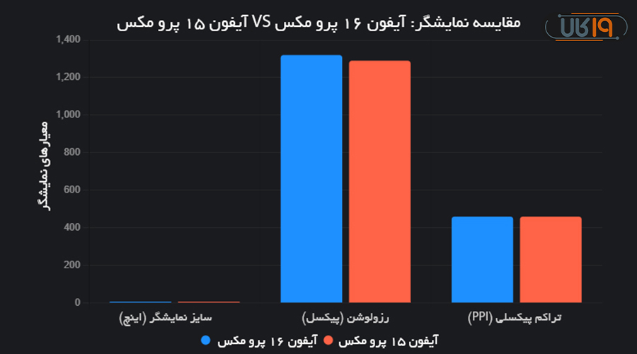 نموادر مقایسه ایفون 16 پرومکس با 15 پرومکس از نظر نمایشگر