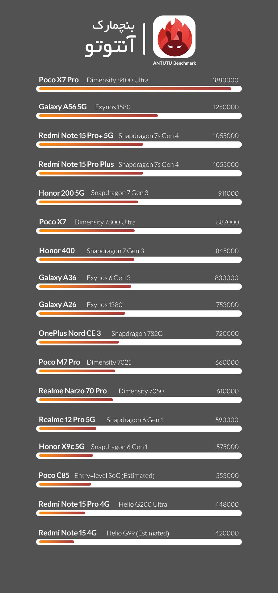 بهترین گوشی های میان رده ۲۰۲۶