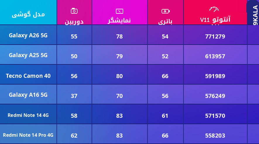 مقایسه امتیاز آنتوتو V10 گوشی های تا ۵۰ میلیون